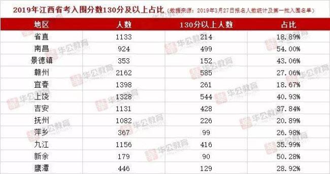 重庆省考130分什么水平