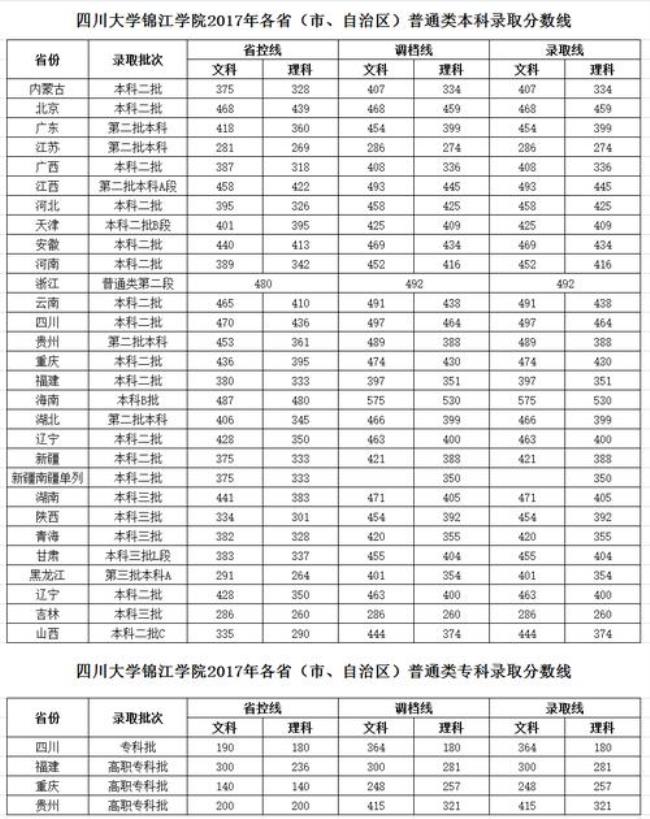 四川大学锦江学院宿舍怎么分配