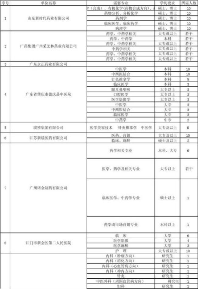 山东中医高专有没有化学专业