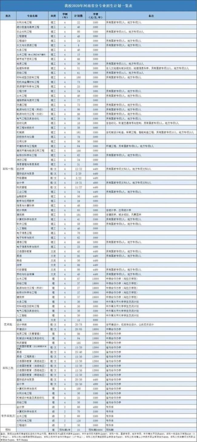 河南水利学院是几本