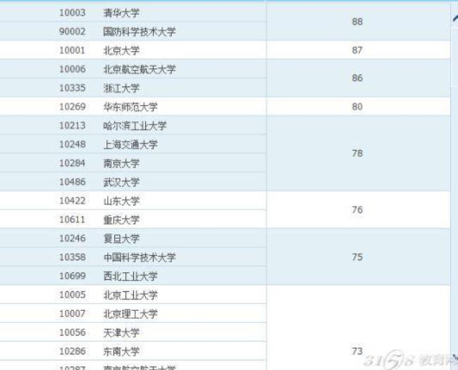 河北的大学计算机专业排名