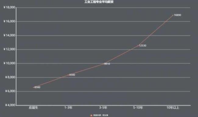 工业工程在山东好就业吗