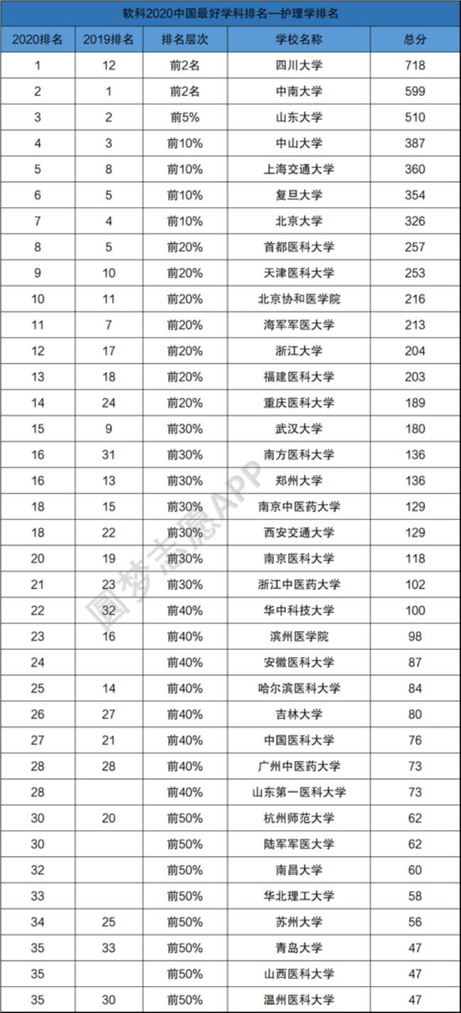 福建省护理专业大专学校排名