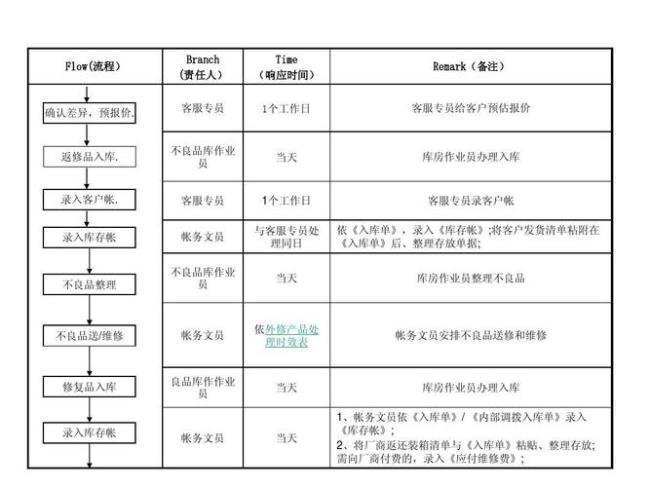 it专员工作明细