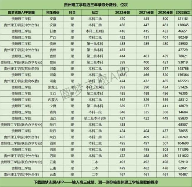 贵州理工学院什么时候升大学