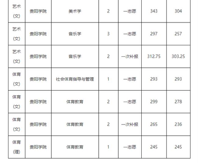 安顺学院专升本学费