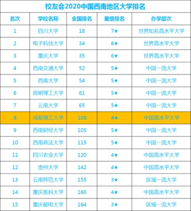 成都理工大学的经济学怎么样