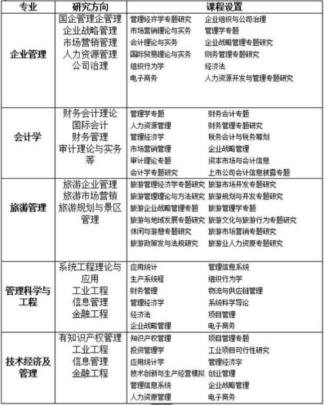 山东大学工商管理就业怎样