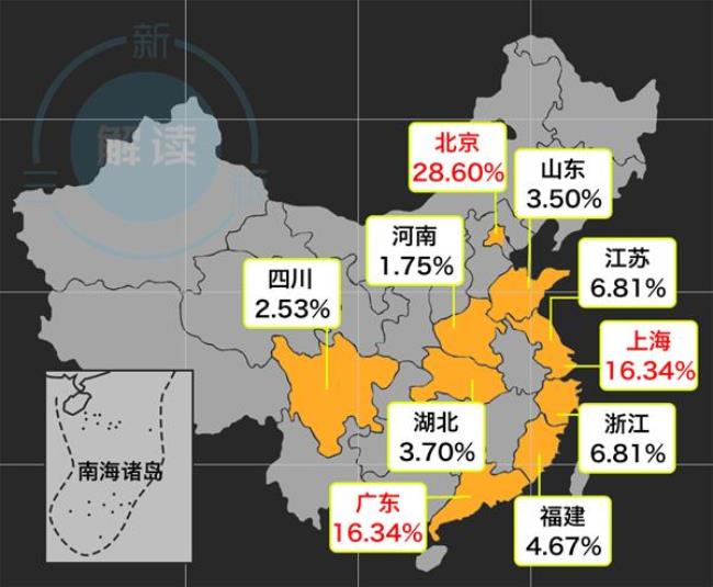 中国最重要的十个省