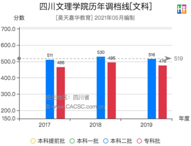 四川文理学院专科