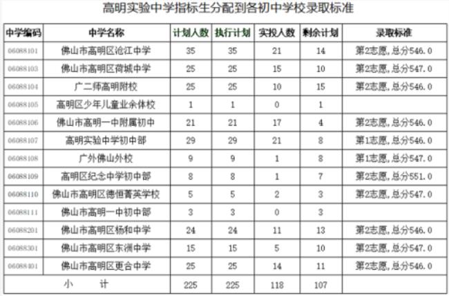 高明民办高中有哪些