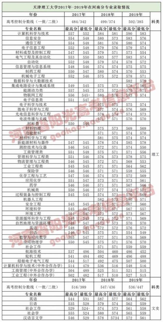 天津工业大学录取分数线