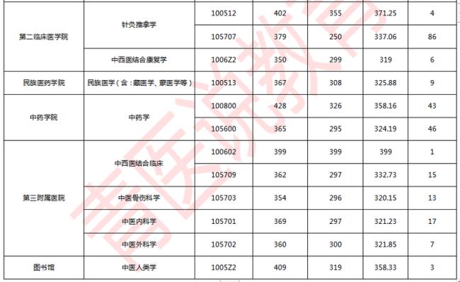 河北中医学院考研率多少