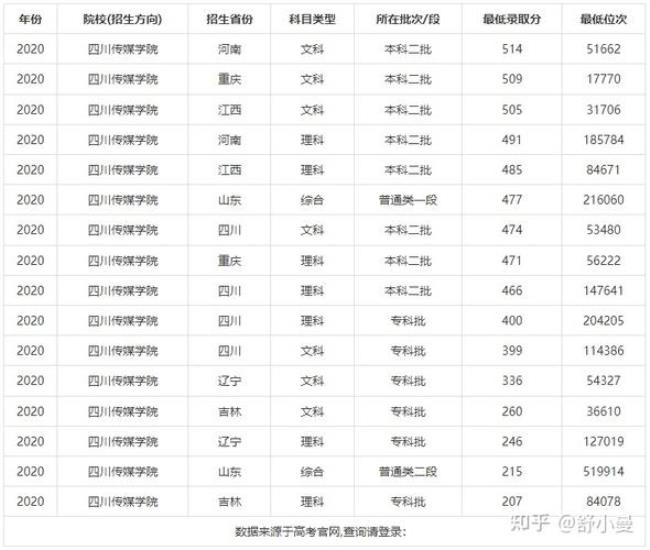 四川传媒学院往年及格线