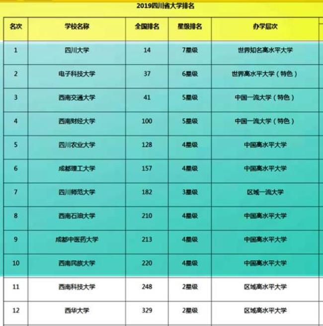 四川最好的15所大学