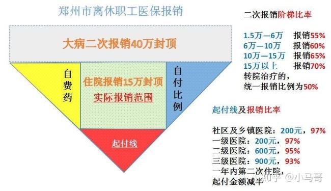 监利市二次报销起付线是多少