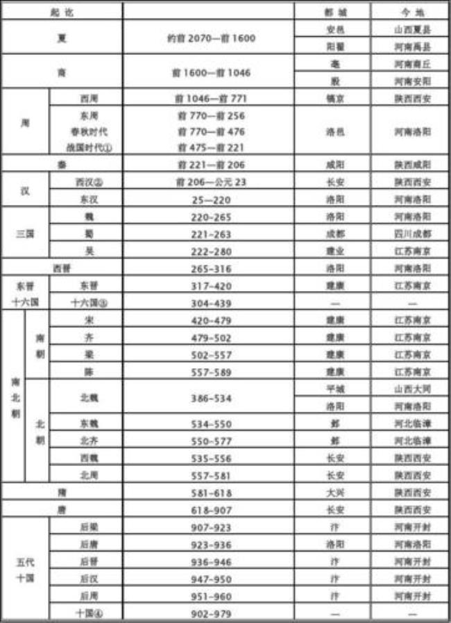 公元朝代顺序表完整图