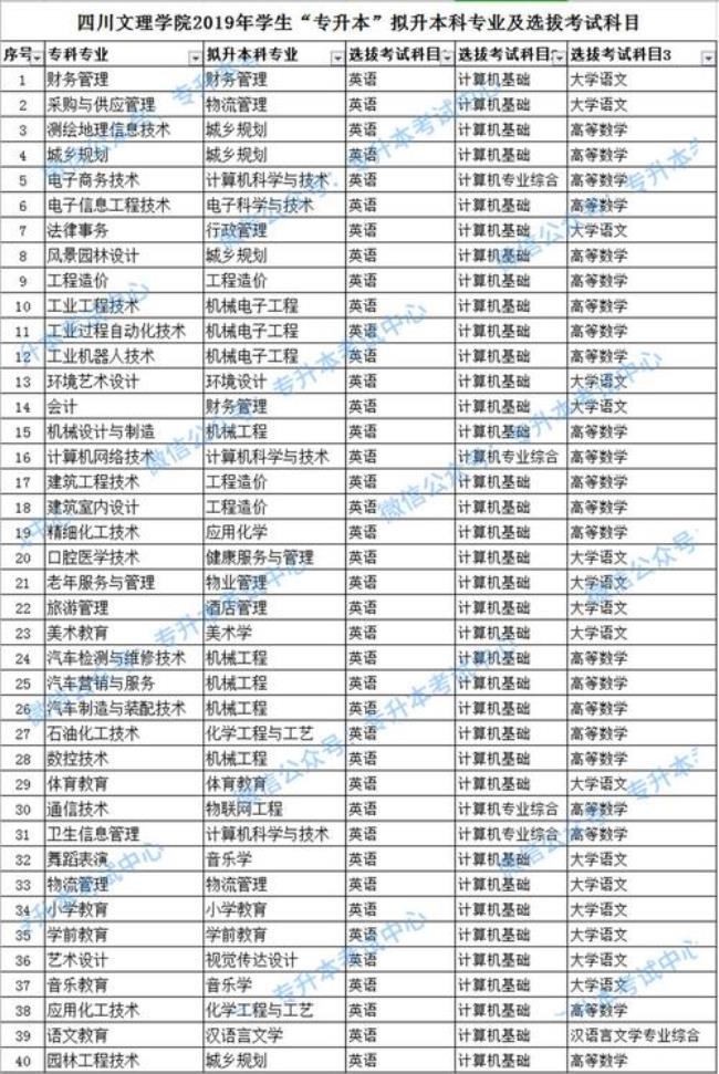 四川文理学院有专升本么