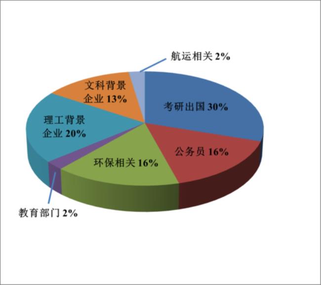 环保类专业有哪些