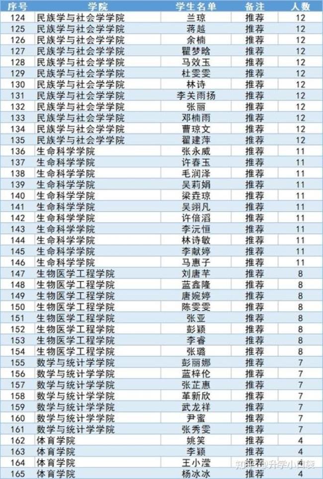 大连民族大学有保研名额吗