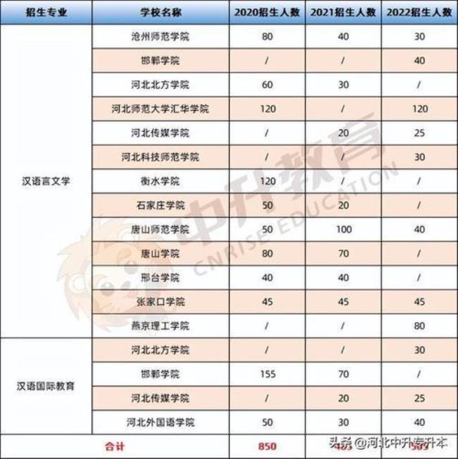 河北北方学院开学时间2022秋季