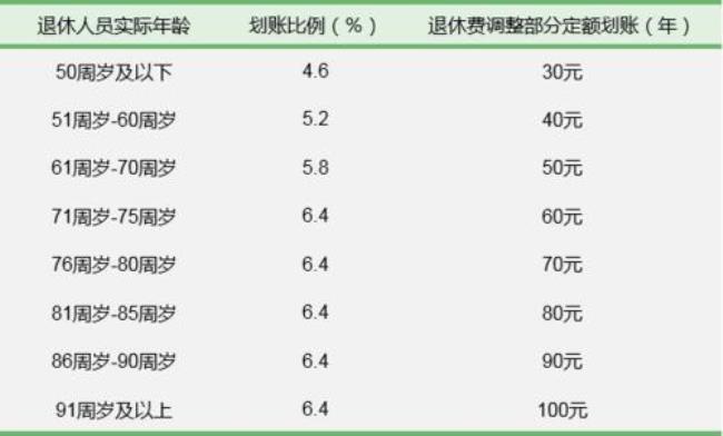 退休人员每月医保怎么查询