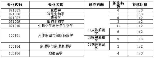 昆明医学大学研究生调剂难吗