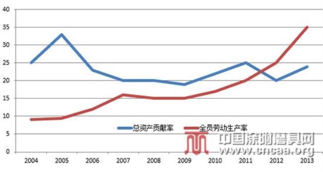 劳动生产率是怎么计算