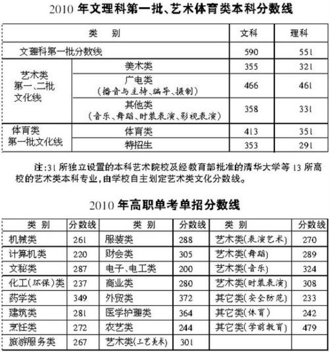 体育生考南昌大学要什么标准