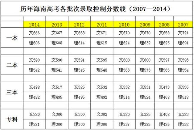 海南高考分数线是不是比较低