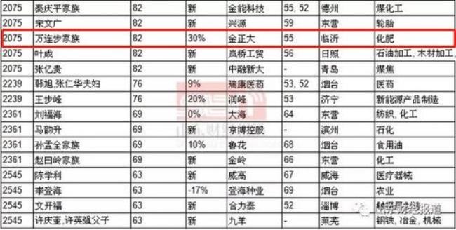 临沂有哪些世界500强企业