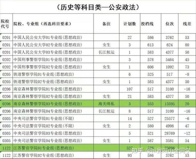 什么是非公安学类专业