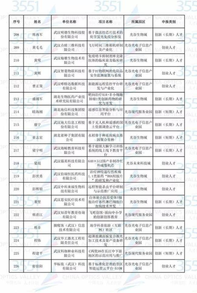 3551人才计划含金量