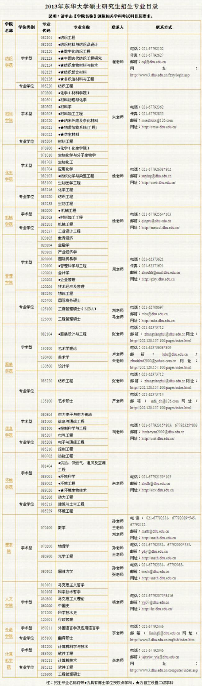 东华大学校区专业分布