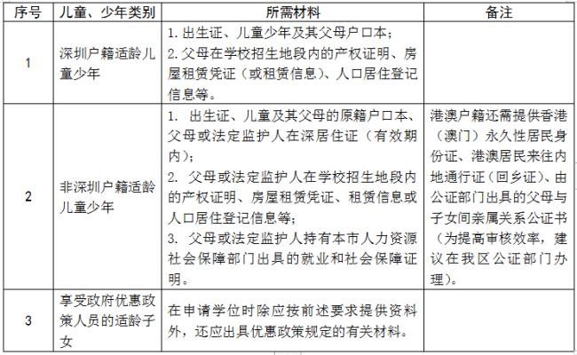深圳申请小学学位需要哪些证件