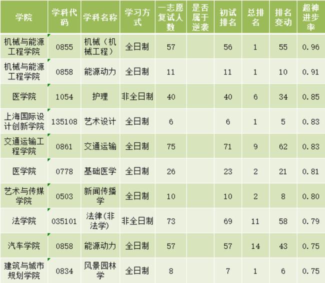 同济大学专业有哪些