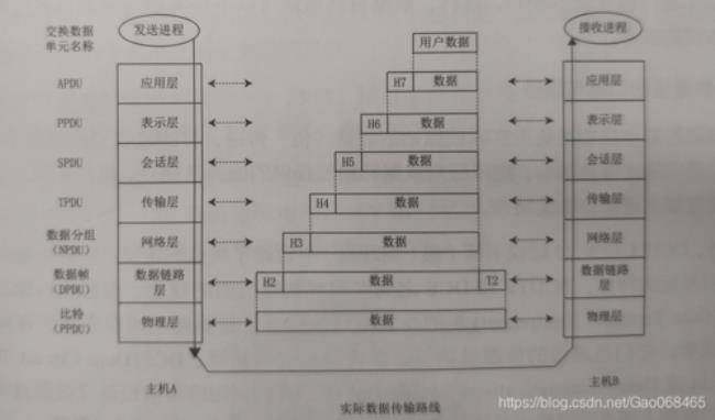 osi参考模型的前身