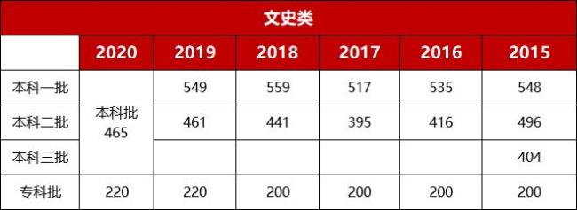 2022年河北高考报名人数