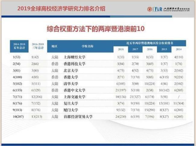 经济类大学哪些实力最强