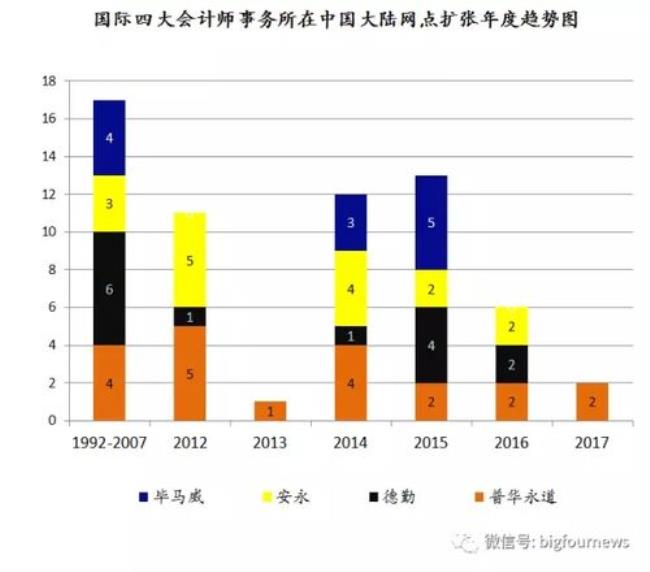 如何进入四大会计师事务所