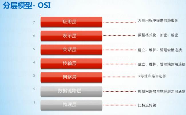 OSI参考模型是一种国际标准吗