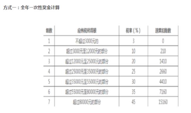 年终奖归属年度及个税计算