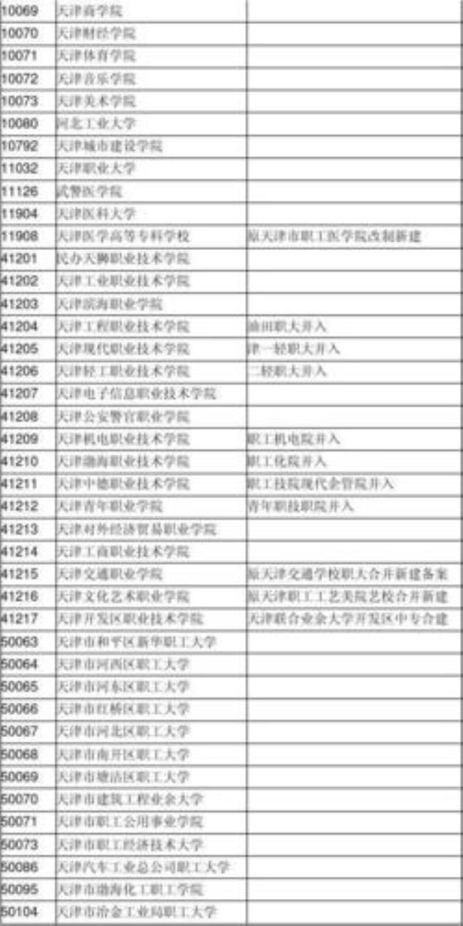 为什么有些大学没有院校代码