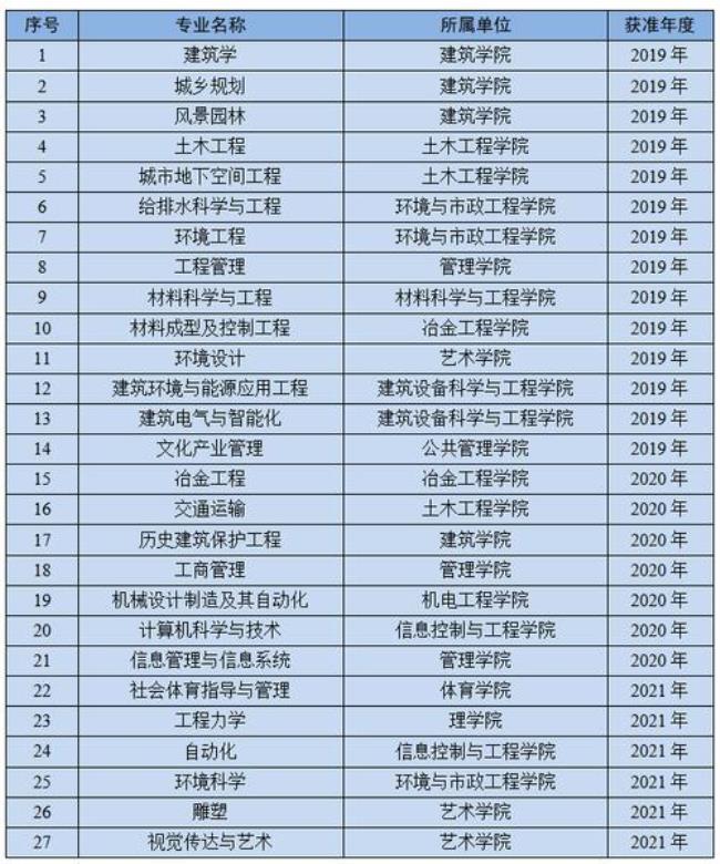 西安建筑科技大学2022寒假放假