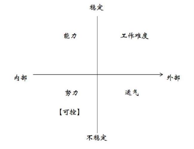 三维归因理论对个体行为的影响