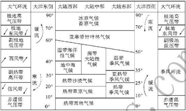 世界气候分布特点