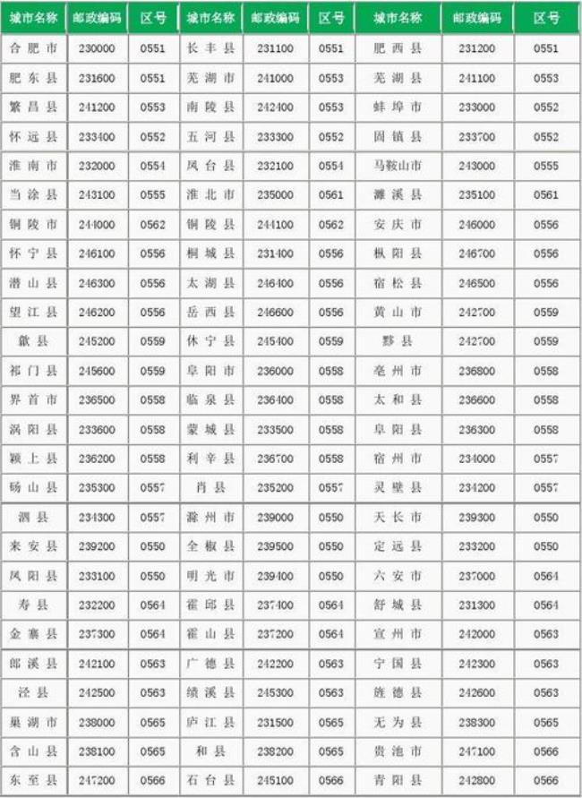 上海的邮政编码和区号是多少