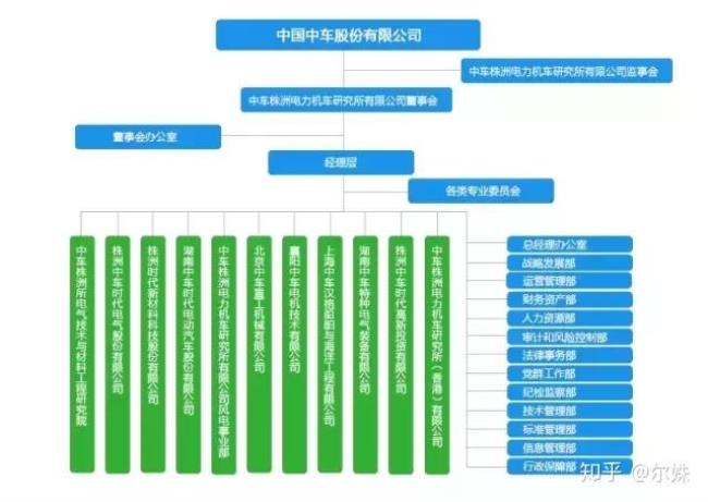 保利集团和中车集团哪个大