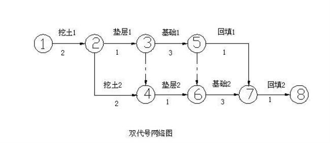 双代号网络分类