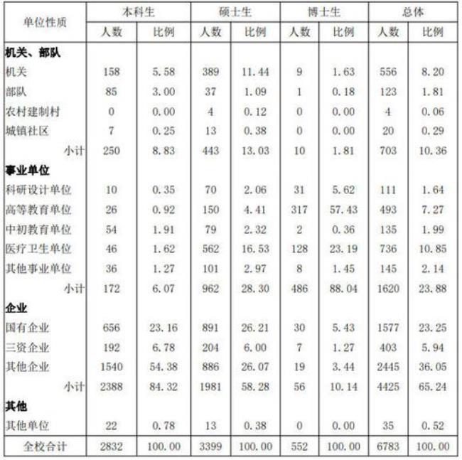 山东大学历史专业就业情况